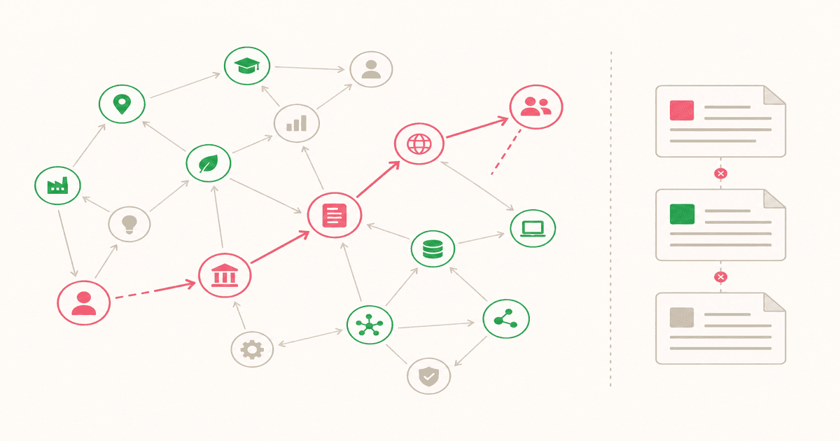 Abstract knowledge graph of connected nodes with a highlighted multi-hop path, next to disconnected document fragments